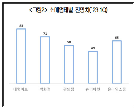 '소비한파' 온다...편의점·슈퍼 등 경기전망 최악