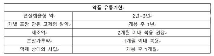 정제·캡슐·시럽제 약물 사용기한과 올바른 폐기방법은