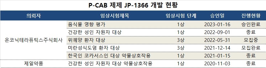 제일 자회사, P-CAB 신약 개발 가속...2025년 3파전 예고