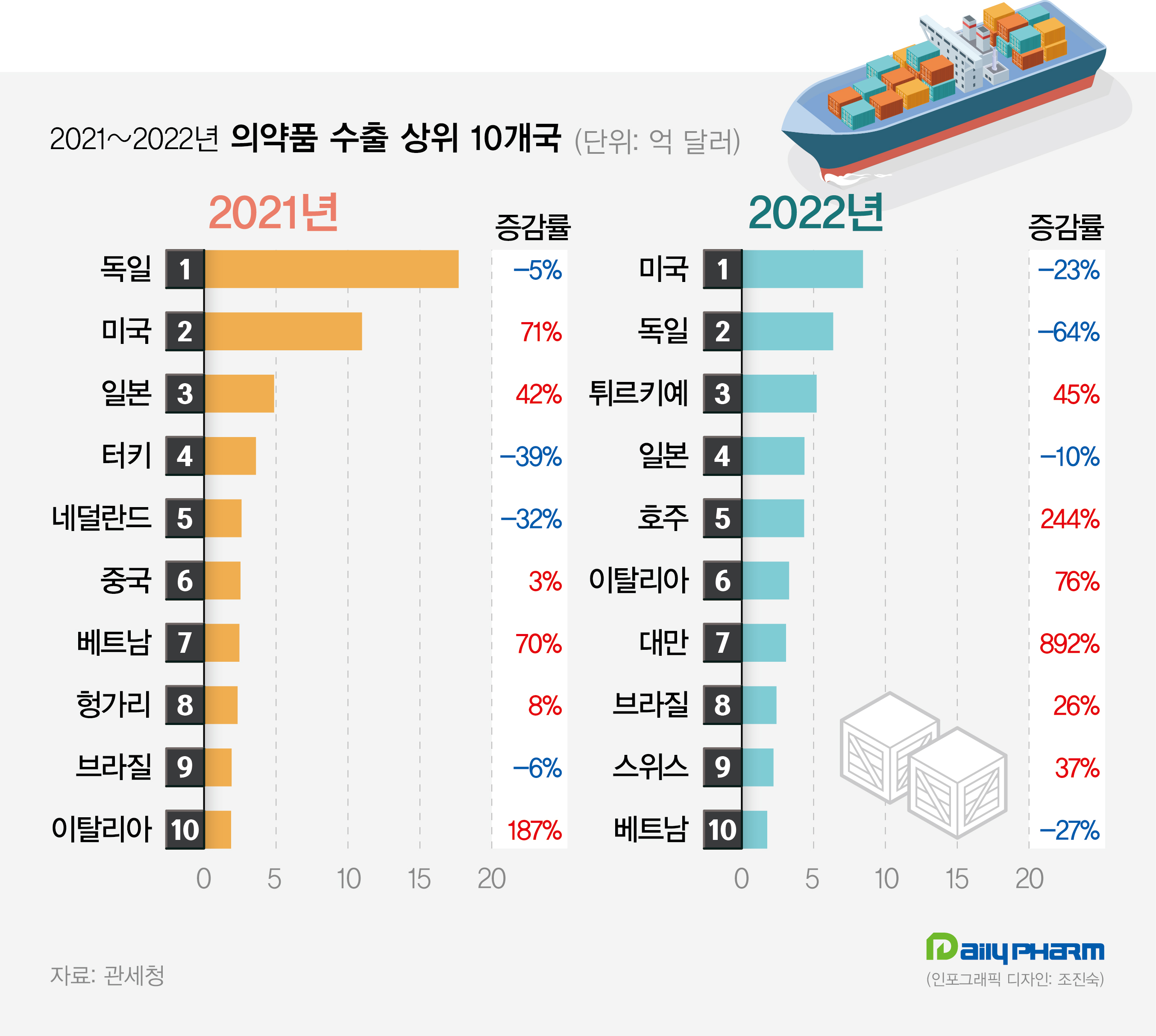 독일·미국↓ 대만·튀르키예↑...의약품 수출국 다변화