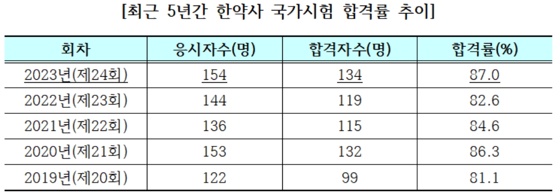 한약사 국시 134명 합격...우석대 신호철씨 수석