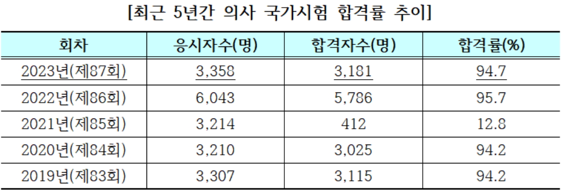 새내기의사 3181명 배출...한림대 장서연씨 수석