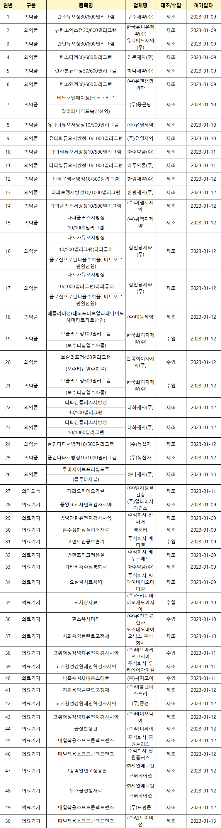 식약처, 지난주 '보술리프' 등 의약품 26개 허가