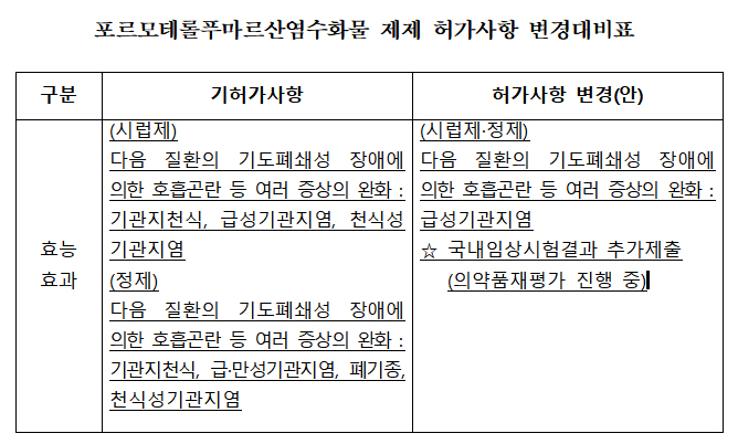 포르모테롤 시럽제, 천식 적응증 빼고 임상재평가