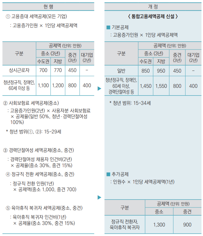 올해부터 34세까지 청년직원 인정...약국도 세금혜택