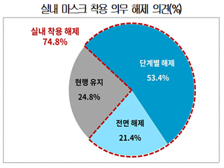 실내마스크 해제, 국민 생각은...찬성 75%, 반대 25%