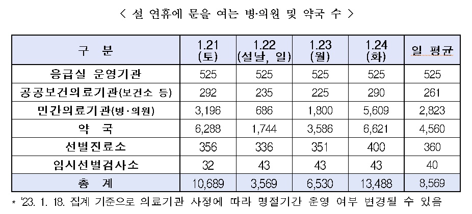 설 연휴에 일평균 약국 4560곳·병원 2823곳 문 연다
