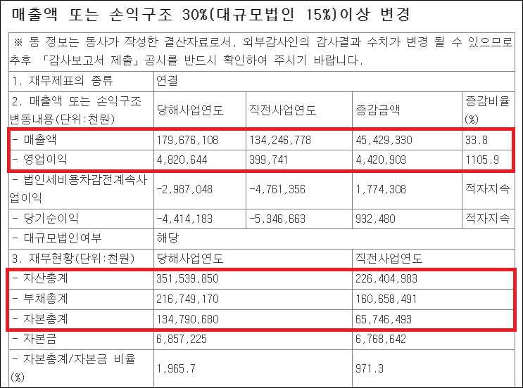 삼일제약, 최대 매출 달성…자산도 1200억 증가
