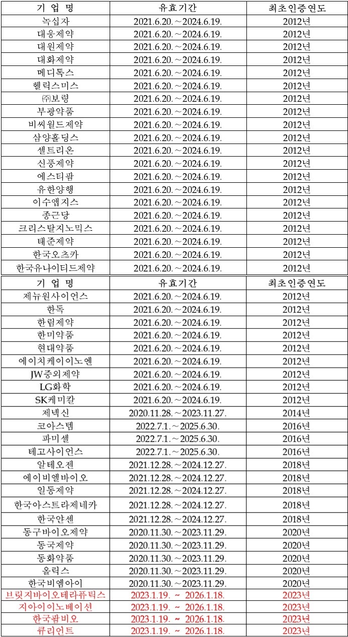혁신형제약사 4개 추가…팜비오·브릿지바이오 등 합류