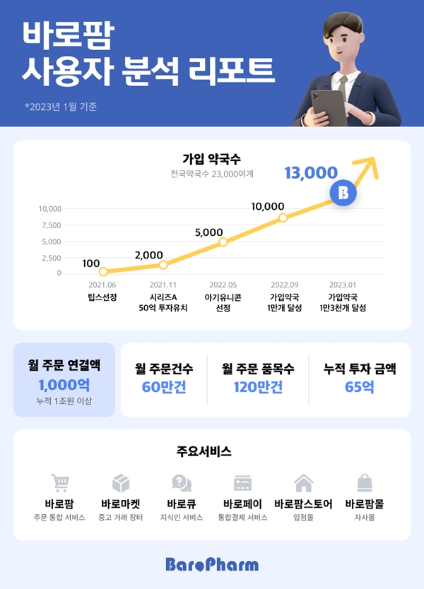 바로팜, 가입약국 1만3000개...월 주문연결액 1천억 돌파