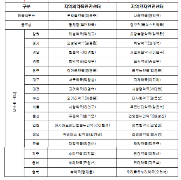환자안전사고·부작용보고 전국 1등약국은 어디?