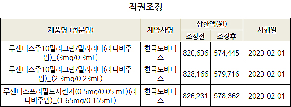 라니비주맙 직권조정 30% 인하…브이펜드 19.5%↑