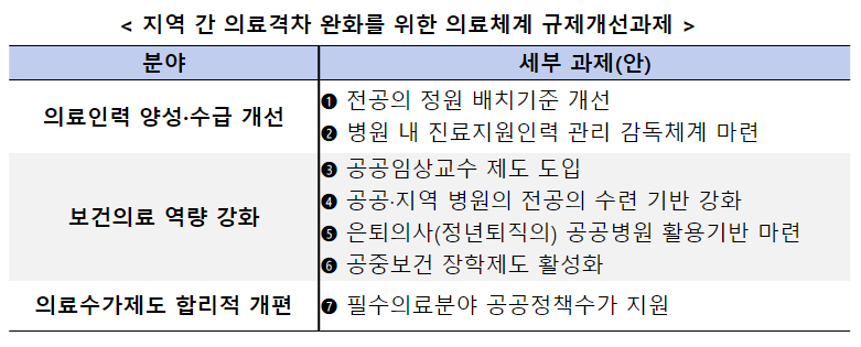"소아과 붕괴 막아라"...필수의료 7개 규제혁신 과제 확정