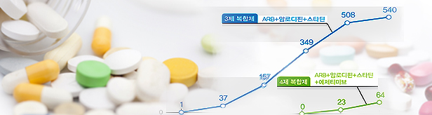 4년새 '37억→540억'…고혈압·고지혈 3제 복합제 급팽창