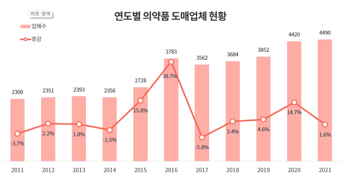 10년새 의약품 도매업체 2배↑…더 심해진 과당경쟁