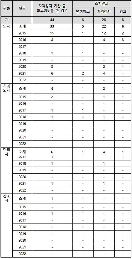 의료인 자격정지 중 의료행위 적발, 면허취소 고작 18%
