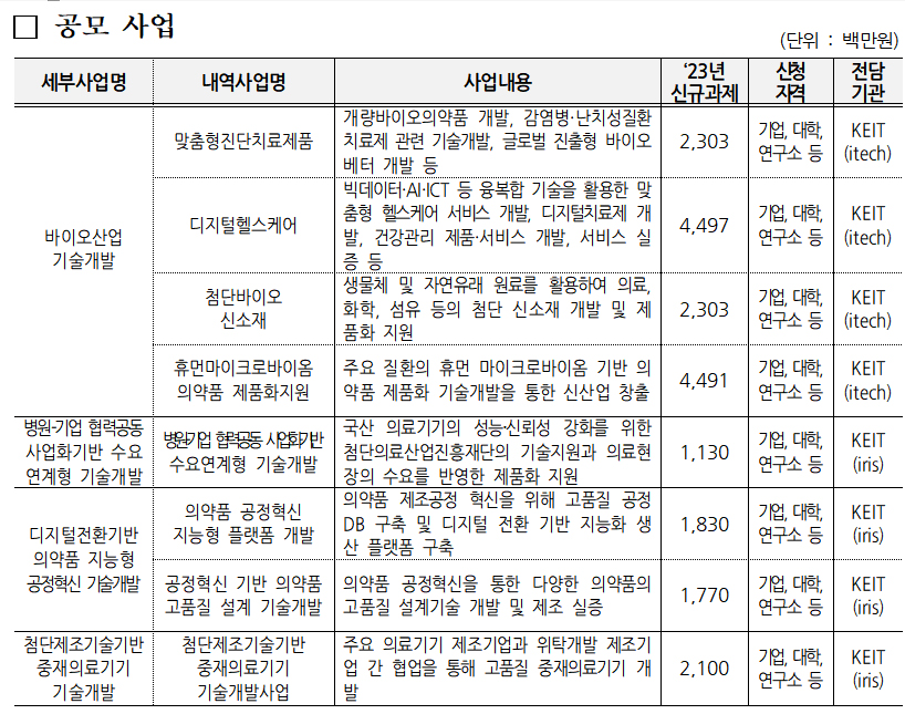 바이오의약·헬스케어 등 4개 분야 R&D에 2746억원 투입