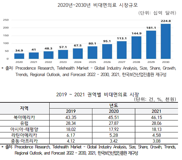 비대면의료, 글로벌 경향…한국 90% "향후 또 이용"