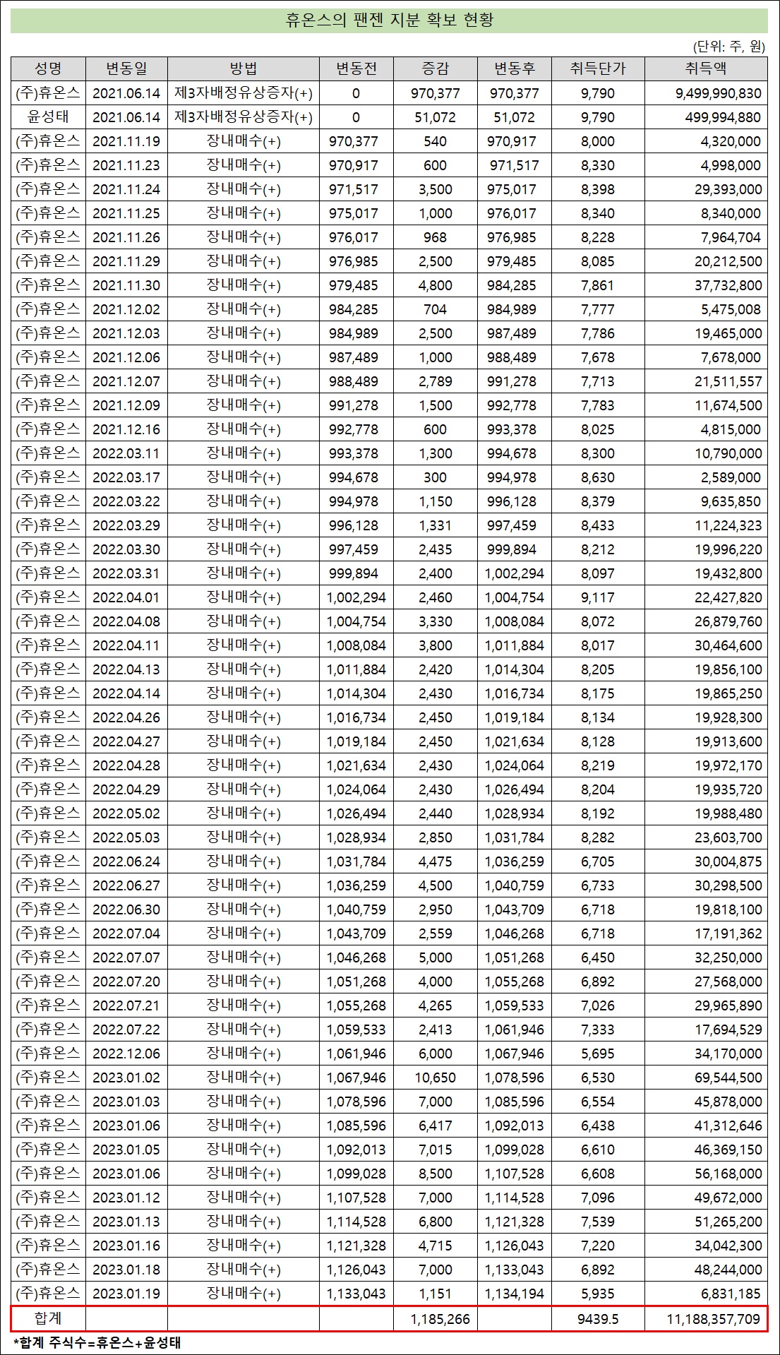 휴온스, 팬젠 11% 확보에 112억원 투입…주당 9440원