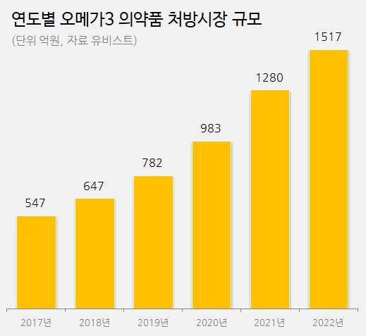 오메가3 처방 5년새 3배↑...건일 독주서 경쟁체제로