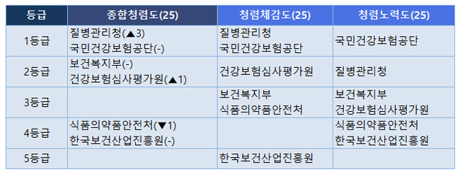 복지부 종합청렴도 2등급…식약처 4등급·질병청 1등급