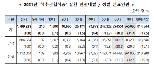 척추관협착증 2021년 진료비 9280억…4년새 30%↑