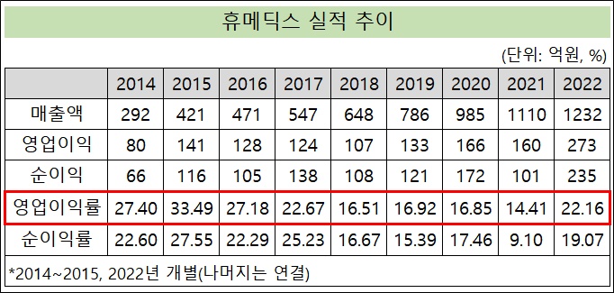 휴메딕스, 이익률 20%대 복귀…외형 상장 후 4배 확대