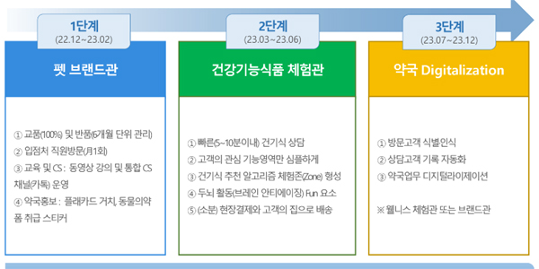 동물약부터 건기식까지…경기도약, 약국 경영 활성화 지원