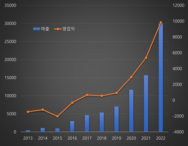 삼바, 설립 11년만에 매출 3조 돌파...제약바이오 최초