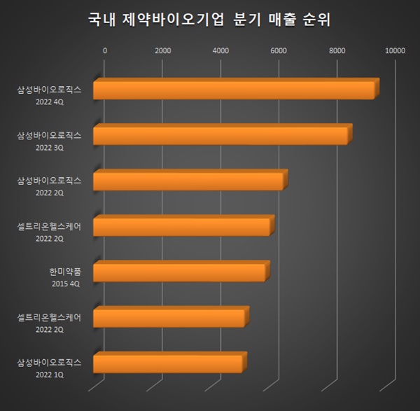 '파죽지세' 삼바, 제약바이오 분기 매출 또 경신...2 ·3위는