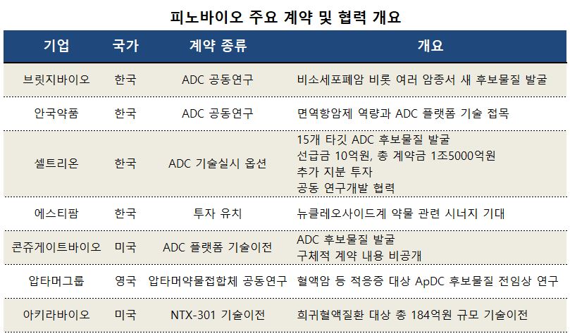 국내외 기업 7곳과 '맞손'...ADC 개발 피노바이오 어떤 회사