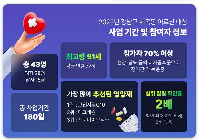 모노랩스, 홀몸어르신 '비대면 건강관리 사업' 만족도 높아