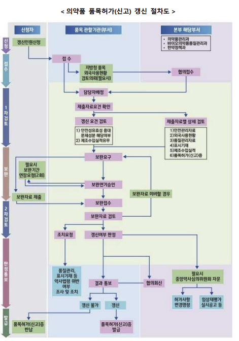 품목갱신 2주기 운영안, 1월 1일 기간 만료부터 적용