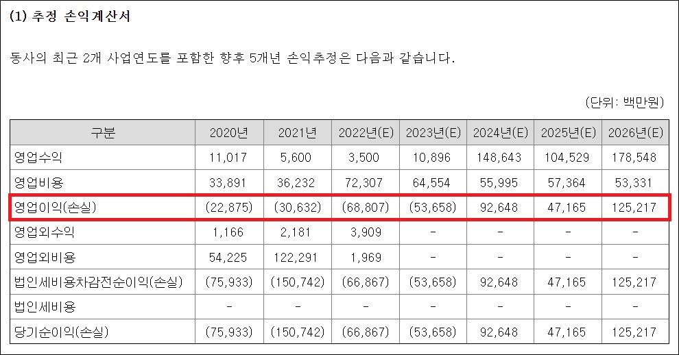 지아이이노베이션, 내년 흑자 예고…매출은 1486억
