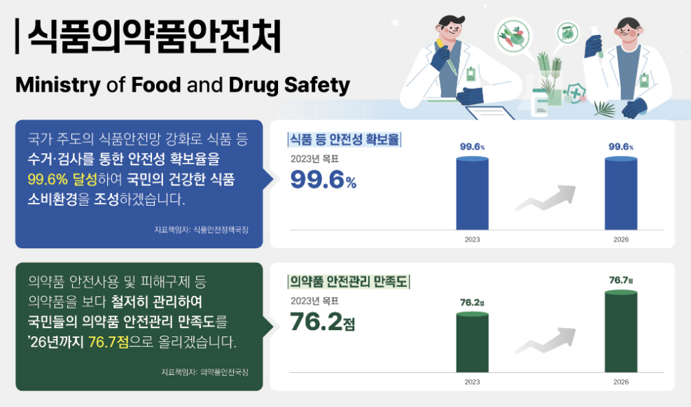 식약처 약 안전관리 종합만족도 74점대...행정조치 최하