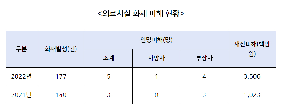 병의원 등 의료시설 화재 급증...지난해 177건 발생