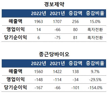 흑자전환과 적자확대...종근당홀딩스 자회사 실적 희비