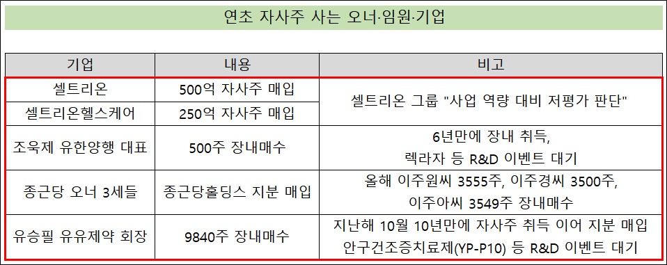 책임경영·주가방어…자사주 사는 제약 오너·임원·기업
