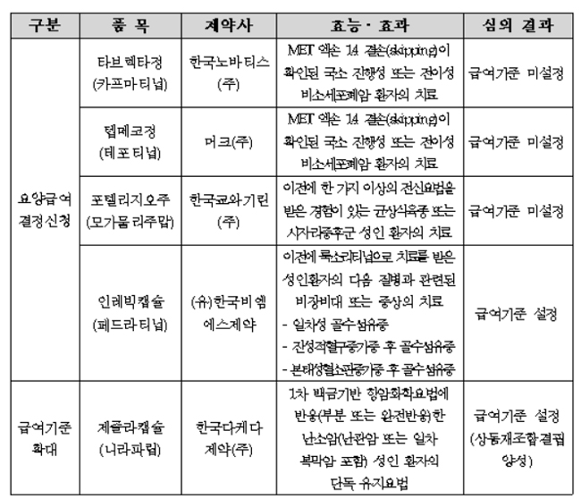 골수섬유종 치료제 '인레빅캡슐' 급여기준 설정 성공