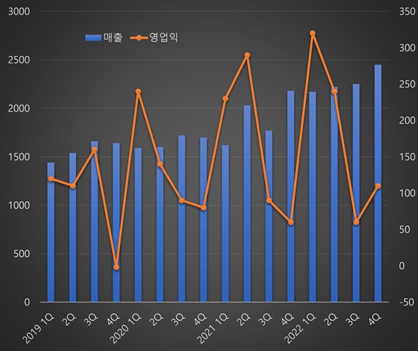 LG화학 생명과학, 작년 매출 20%↑...올해 1조2천억 전망