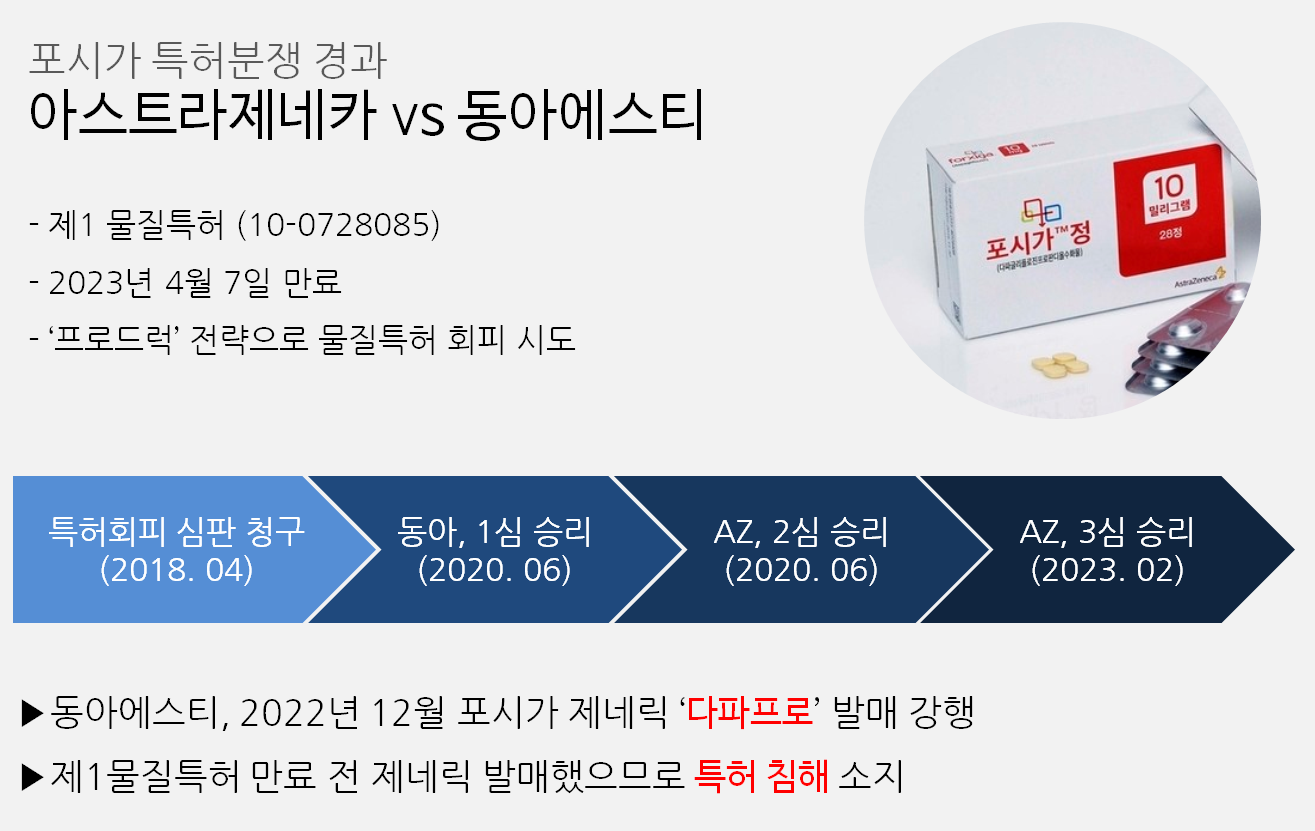동아 '포시가' 특허분쟁 패소…후발약 판매 변수