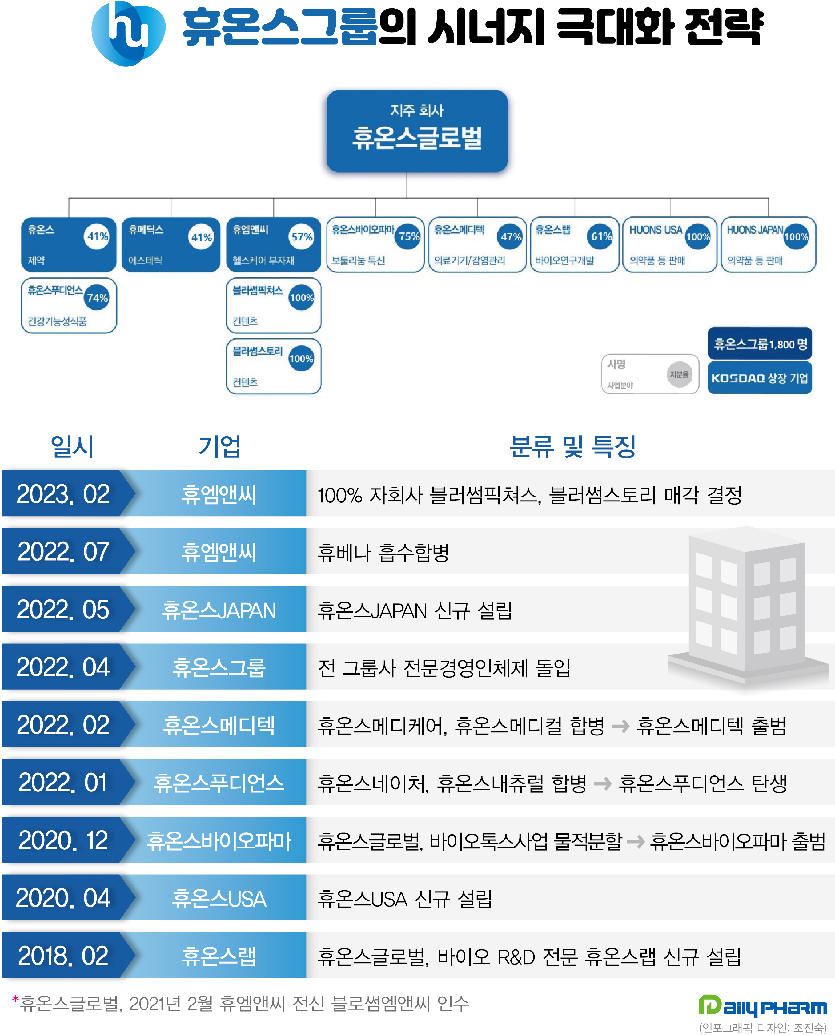 '매각·합병·설립' 휴온스그룹의 시너지 극대화 전략
