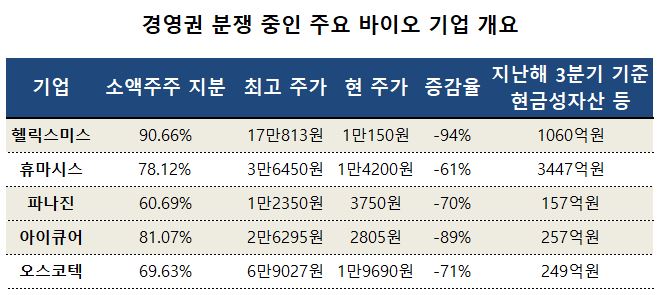 소액주주 신뢰 잃었다...바이오 업계 경영권 분쟁 격화