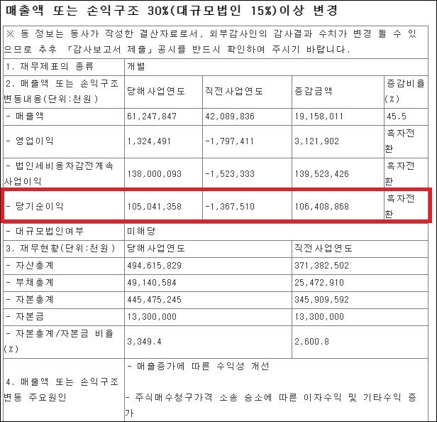 일성신약, 순익만 1천억 돌파…삼성물산 투자 이익 반영 
