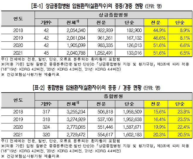 "문케어 효과...대형병원 중증환자 늘고 경증 줄었다"
