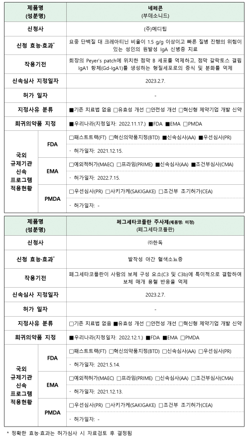 식약처, 글로벌 혁신의약품 신속심사 3호까지 지정
