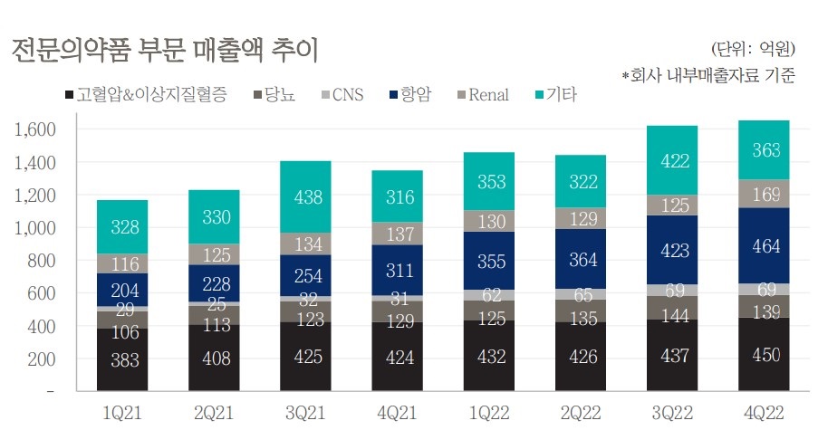 보령 새 엔진 항암제 사업 승승장구...'카나브'도 넘었다