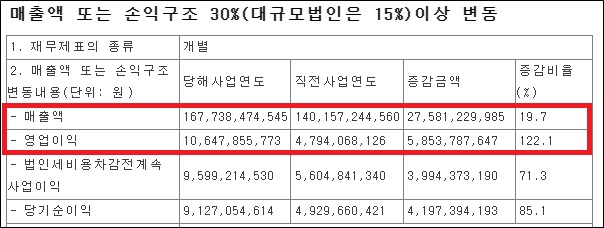 알리코제약, 지난해 매출 1677억…창립 최대