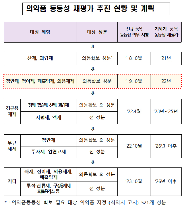 점안제 등 322품목 동등성 재평가...54품목 취하 처리