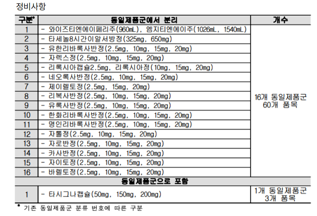 사용량약가 동일제품군 확정…자렐토 제네릭 조정